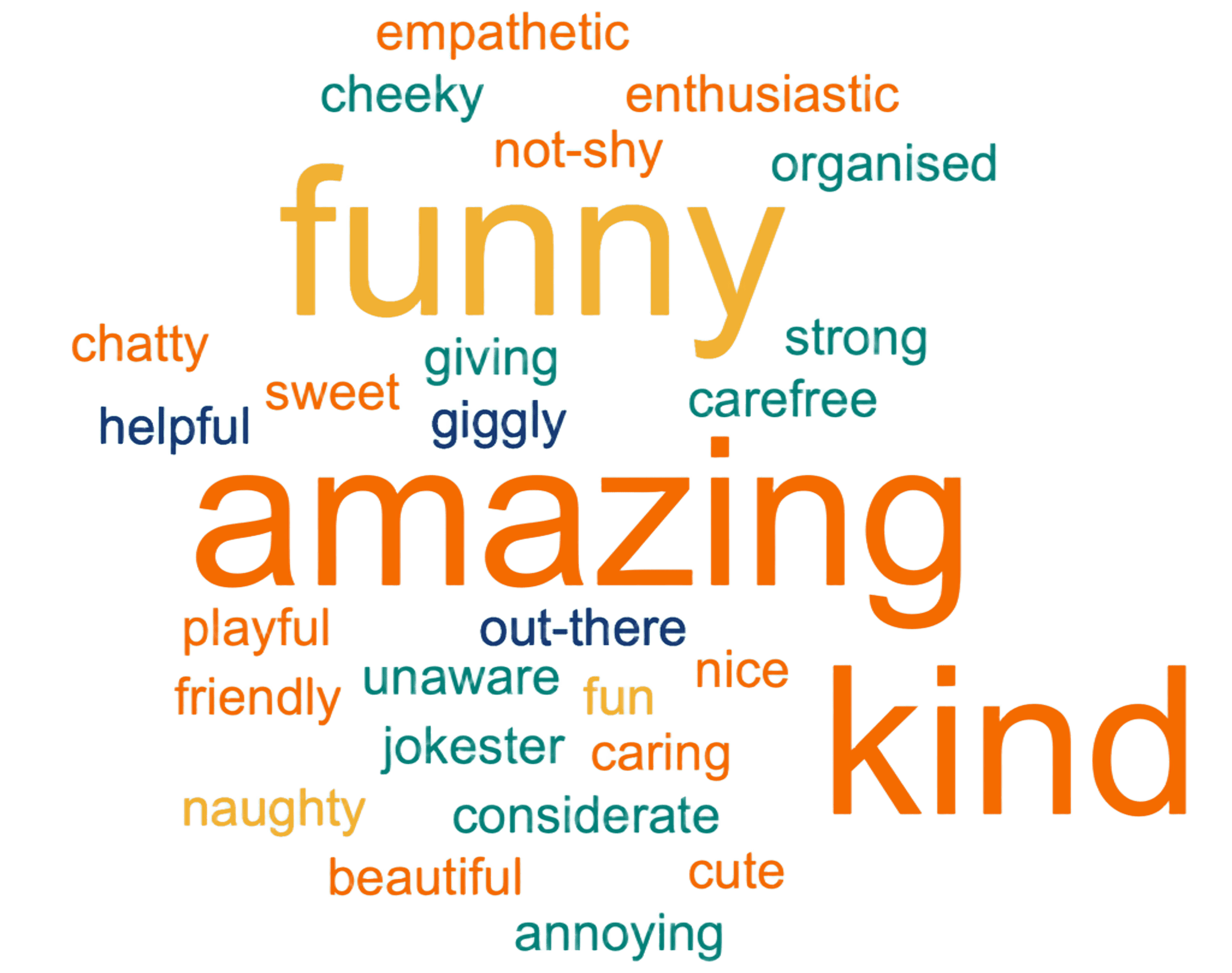 Colourful word cloud depicting various personality traits. The largest words are 'amazing,' 'funny,' and 'kind,' indicating their prominence